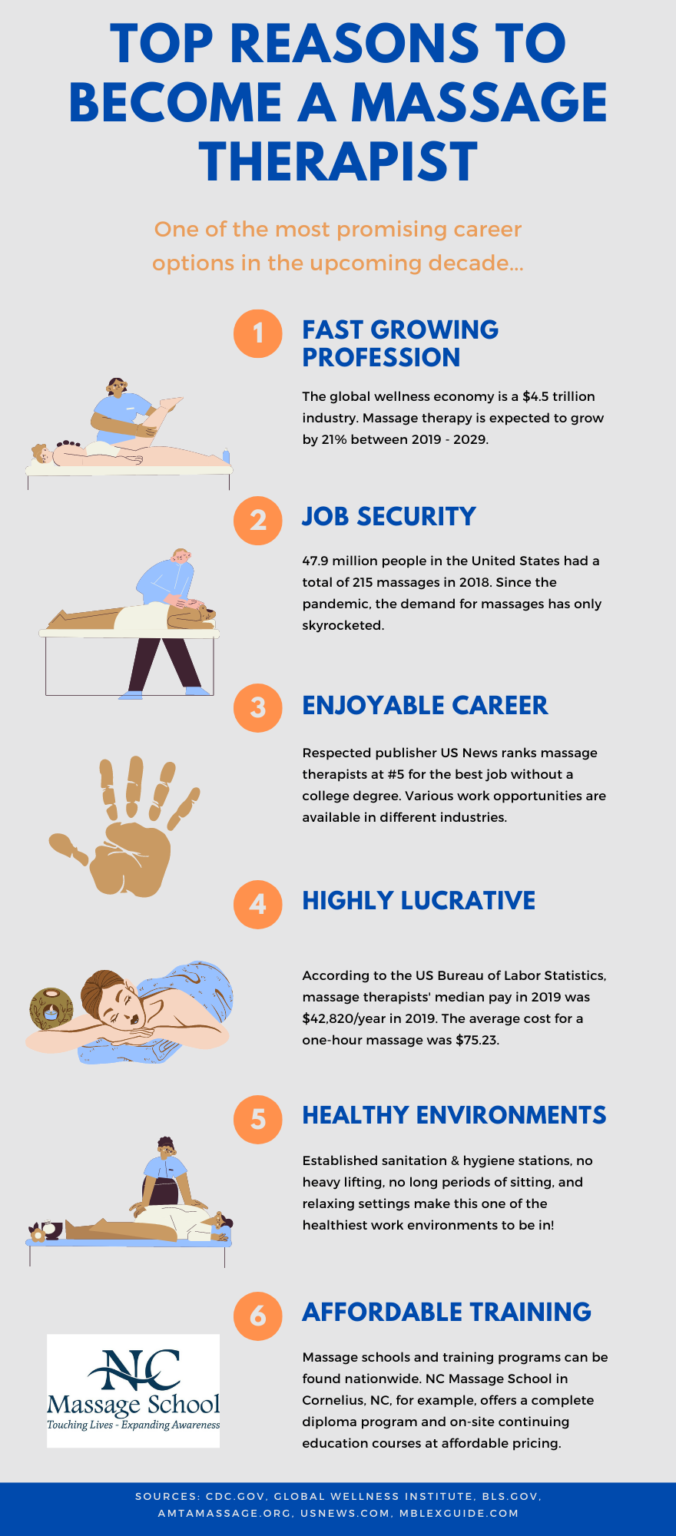 Top 6 Reasons To Become A Massage Therapist Infographic Nc Massage School 9236